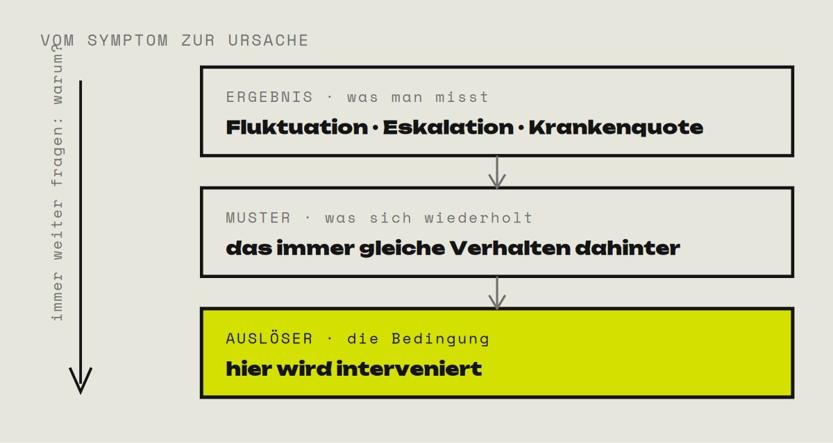 Ein Abstieg in drei Stufen, oben das Ergebnis, was man misst, etwa Fluktuation, Eskalation und Krankenquote; darunter das Muster, das immer gleiche Verhalten; ganz unten der Auslöser, die Bedingung im System, an der eingegriffen wird