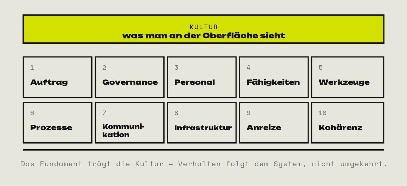 Ein Gebäude, dessen Fundament aus zehn nummerierten Feldern besteht, von Auftrag und Governance über Personal, Fähigkeiten, Werkzeuge, Prozesse, Kommunikation und Infrastruktur bis zu Anreizen und Kohärenz; darunter der Satz, dass Verhalten dem System folgt