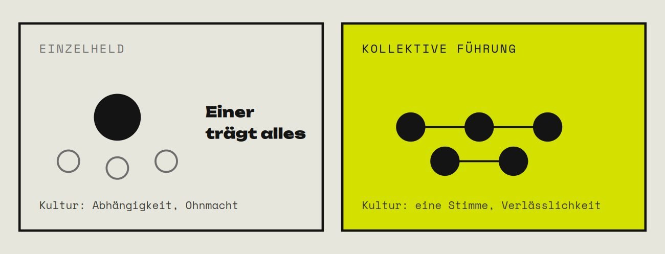 Zwei Bilder nebeneinander, links ein Einzelheld, der alles trägt, mit der Kultur Abhängigkeit und Ohnmacht; rechts kollektive Führung auf mehreren Schultern mit der Kultur eine Stimme und Verlässlichkeit