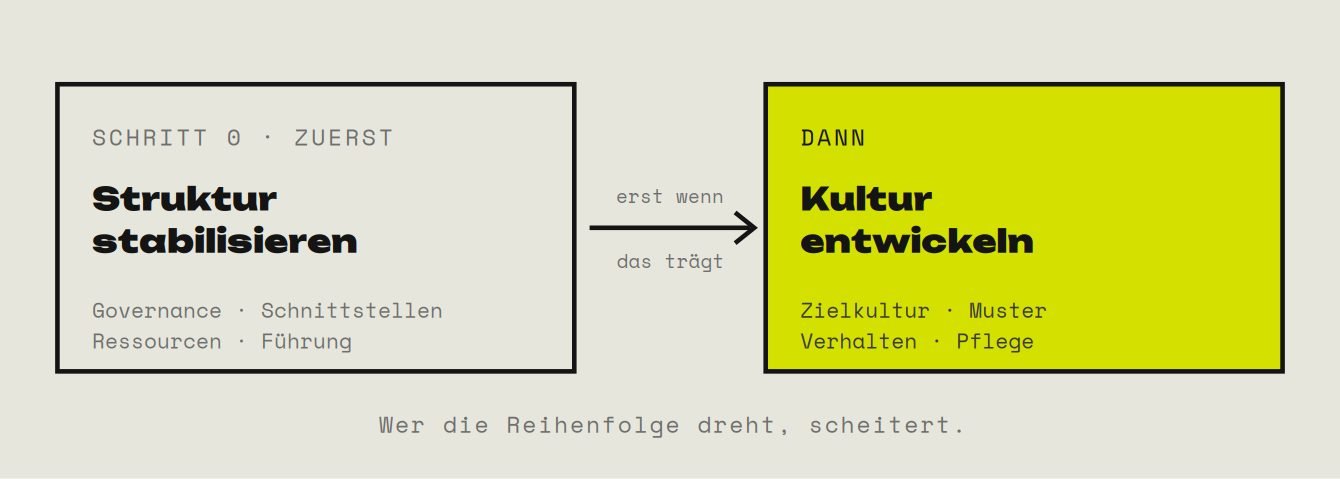Zwei Stufen nebeneinander, zuerst Struktur stabilisieren mit Governance, Schnittstellen und Ressourcen, danach Kultur entwickeln mit Zielkultur, Mustern, Verhalten, Pflege und Führung; darunter der Satz, dass scheitert, wer die Reihenfolge dreht