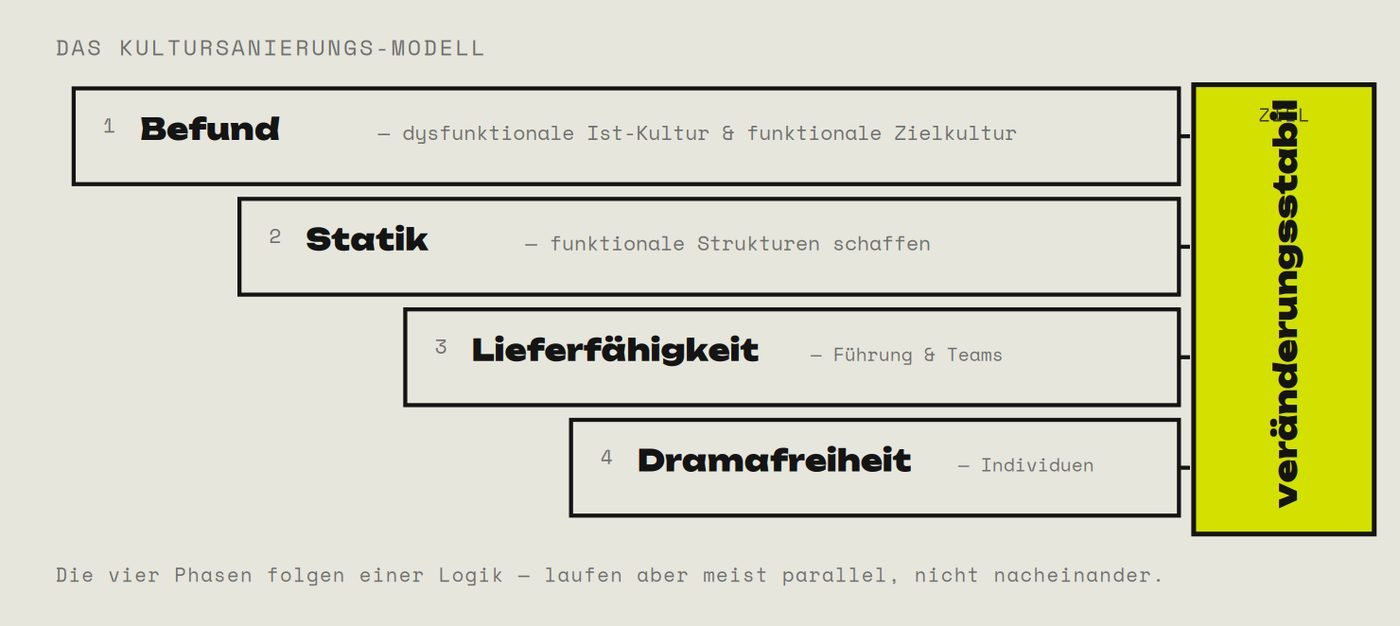 Vier nummerierte Phasen, Befund, Statik, Lieferfähigkeit und Dramafreiheit, die in den Zielzustand veränderungsstabil münden; darunter der Hinweis, dass die Phasen einer Logik folgen und meist parallel laufen
