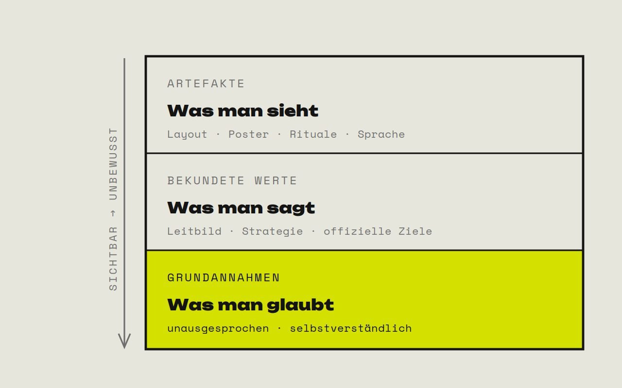 Drei übereinanderliegende Ebenen, oben die sichtbaren Artefakte wie Layout, Poster, Rituale und Sprache, in der Mitte die bekundeten Werte wie Leitbild, Strategie und offizielle Ziele, unten die unbewussten Grundannahmen
