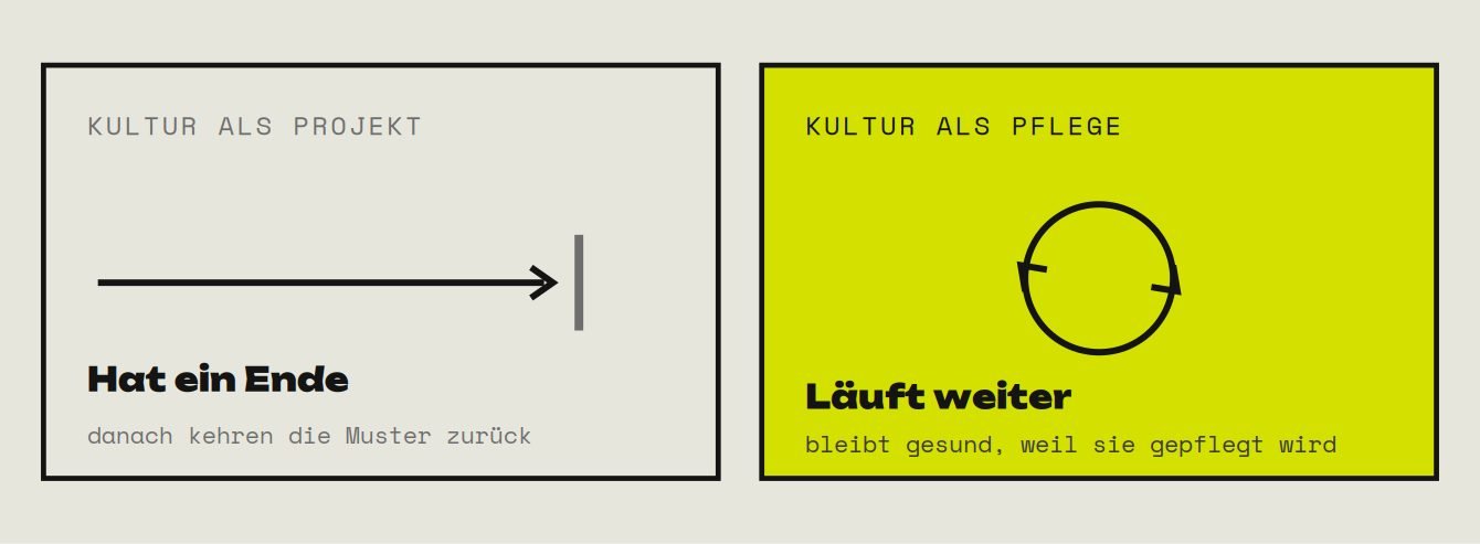Zwei Felder nebeneinander. Links Kultur als Projekt, ein Pfeil, der an einem Strich endet, darunter: hat ein Ende, danach kehren die Muster zurück. Rechts, in Lemon hervorgehoben, Kultur als Pflege, ein geschlossener Kreis aus Pfeilen, darunter: läuft weiter, bleibt gesund, weil sie gepflegt wird