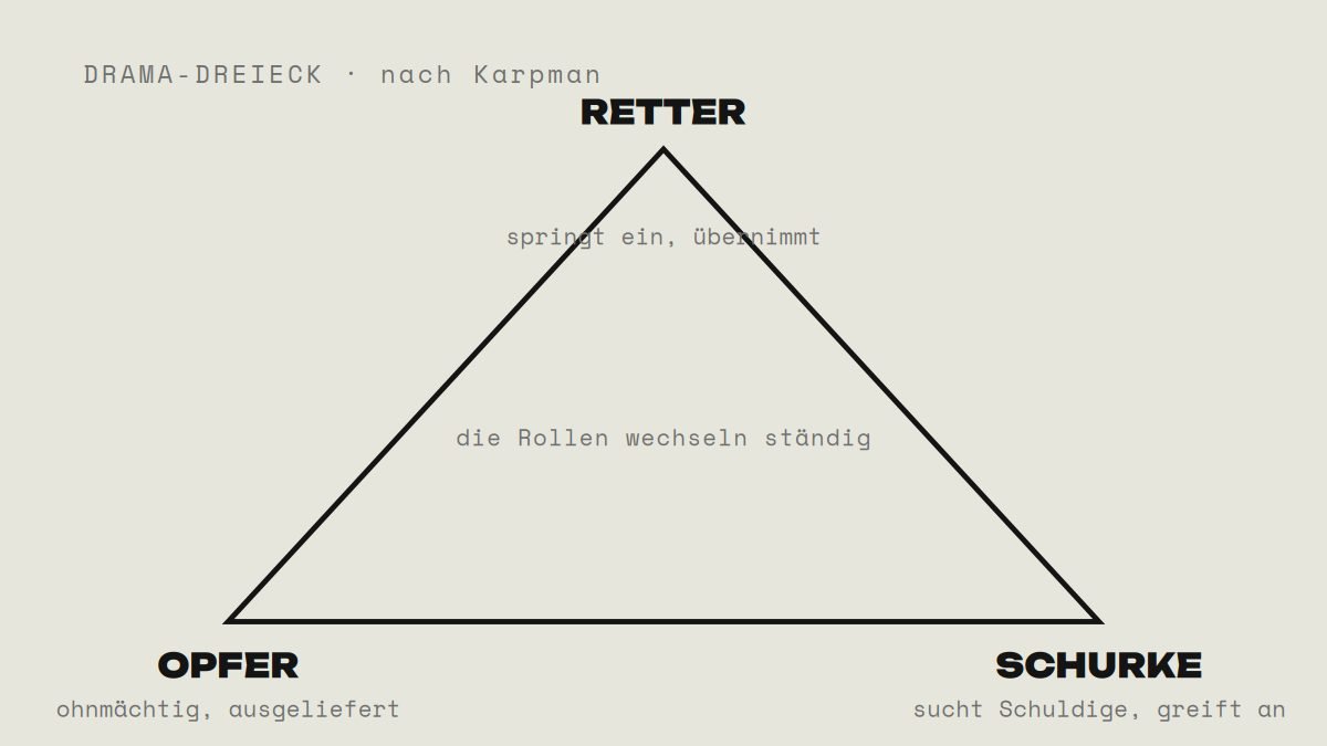 Ein Dreieck mit den Rollen Retter oben, Opfer unten links, ohnmächtig und ausgeliefert, und Schurke unten rechts, sucht Schuldige und greift an; dazu der Hinweis, dass die Rollen ständig wechseln