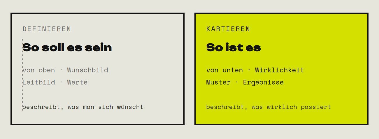 Zwei Spalten, links Definieren, so soll es sein, von oben, Wunschbild, Leitbild und Werte; rechts Kartieren, so ist es, von unten, Wirklichkeit, Muster und Ergebnisse